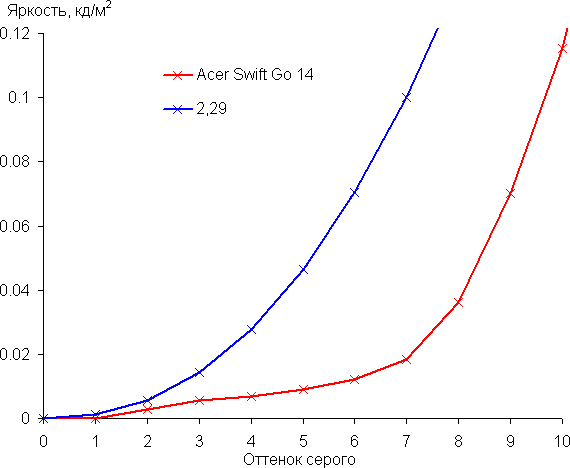 Обзор бизнес-ноутбука Acer Swift Go 14 (SFG14-73-70EH): компактная модель с OLED-экраном Обзор бизнес-ноутбука Acer Swift Go 14 (SFG14-73-70EH): компактная модель с OLED-экраном