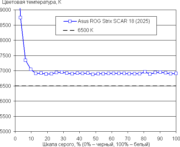 Обзор игрового ноутбука Asus ROG Strix Scar 18 G835LX с Intel Core Ultra 9 275HX и Nvidia GeForce RTX 5090 Laptop