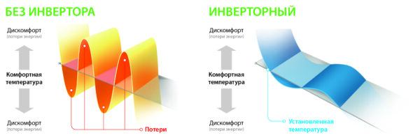 ИНВЕРТОРНАЯ СПЛИТ-СИСТЕМА ПО ЦЕНЕ КЛАССИЧЕСКОГО КОНДИЦИОНЕРА ON/OFF