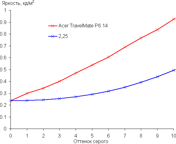 Обзор бизнес-ноутбука Acer TravelMate P6 14 (TMP614-53T-77RT) с сенсорным экраном и 5G/LTE