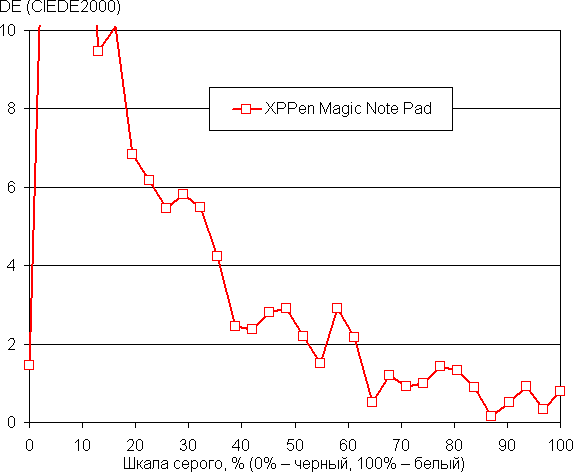 Обзор планшета XPPen Magic Note Pad, позиционируемого как блокнот для заметок Обзор планшета XPPen Magic Note Pad, позиционируемого как блокнот для заметок