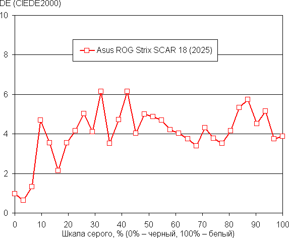 Обзор игрового ноутбука Asus ROG Strix Scar 18 G835LX с Intel Core Ultra 9 275HX и Nvidia GeForce RTX 5090 Laptop