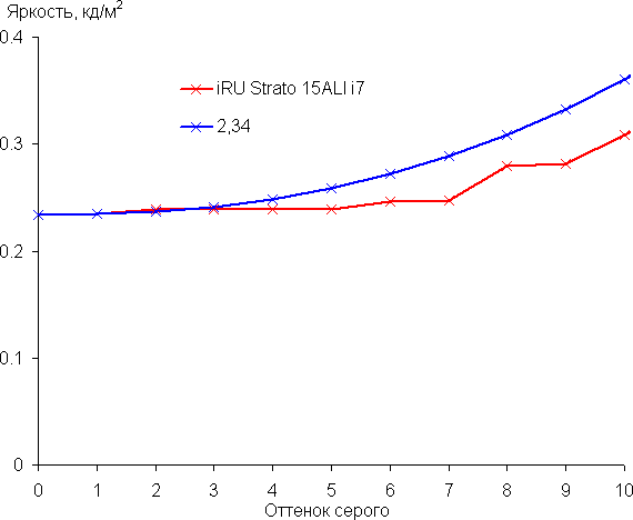 Обзор ноутбука iRU Strato 15ALI Обзор ноутбука iRU Strato 15ALI