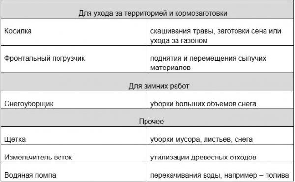 Лучший мини-трактор для фермера: топ-10 моделей Лучший мини-трактор для фермера: топ-10 моделей