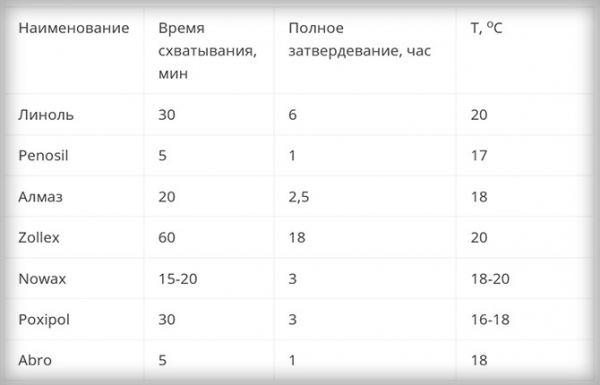Как правильно пользоваться холодной сваркой: виды, состав, инструкция по применению Как правильно пользоваться холодной сваркой: виды, состав, инструкция по применению