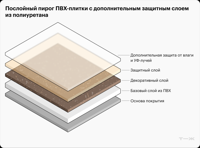Убийца ламината и линолеума: как выбрать ПВХ-плитку на пол