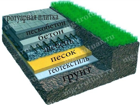 Подготовка основания для укладки тротуарной плитки Подготовка основания для укладки тротуарной плитки