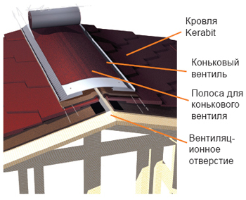 монтаж вентилируемого конька
